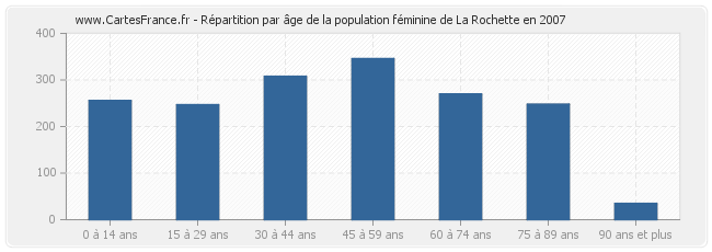 Répartition par âge de la population féminine de La Rochette en 2007